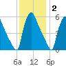 Market Street Bridge tide chart for Thursday, December 2, 2021