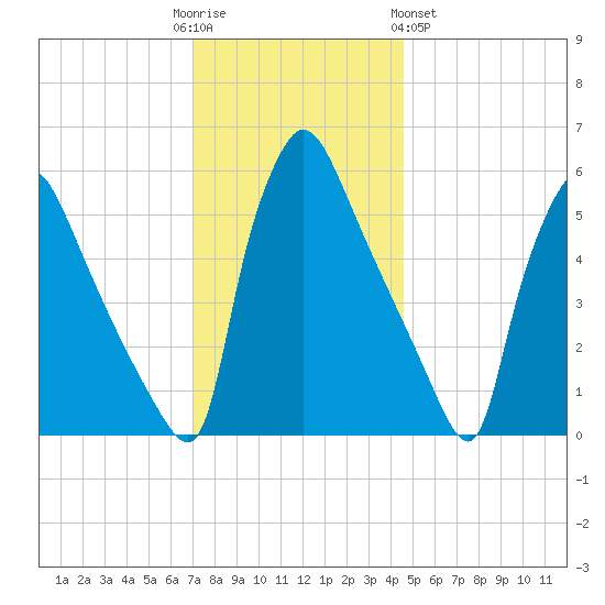 Market Street Bridge tide chart for Friday, December 3, 2021