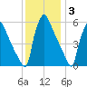 Market Street Bridge tide chart for Friday, December 3, 2021
