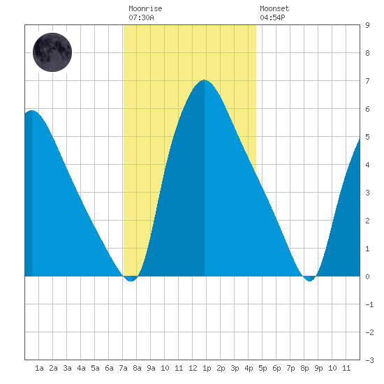Market Street Bridge tide chart for Saturday, December 4, 2021