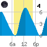 Market Street Bridge tide chart for Saturday, December 4, 2021