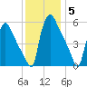 Market Street Bridge tide chart for Sunday, December 5, 2021