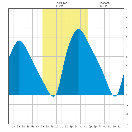 Market Street Bridge tide chart for Monday, December 6, 2021