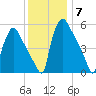 Market Street Bridge tide chart for Tuesday, December 7, 2021
