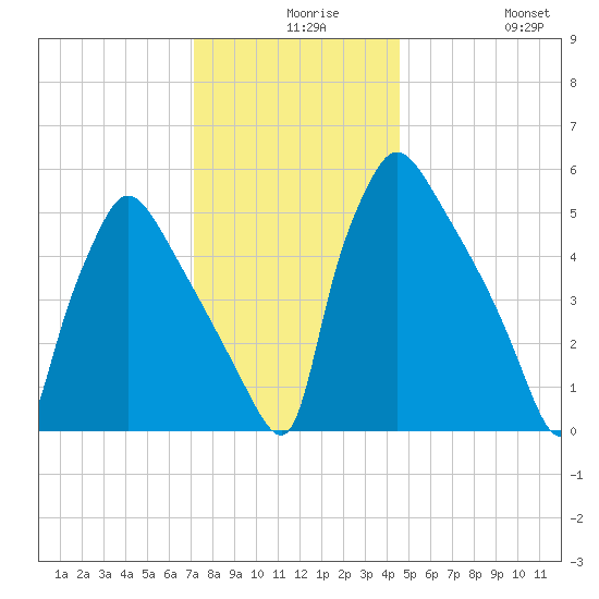 Market Street Bridge tide chart for Wednesday, December 8, 2021