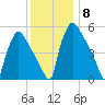 Market Street Bridge tide chart for Wednesday, December 8, 2021