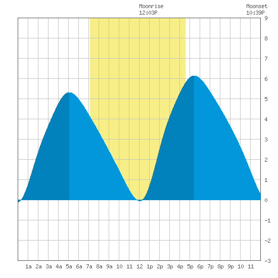 Market Street Bridge tide chart for Thursday, December 9, 2021