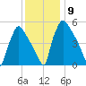 Market Street Bridge tide chart for Thursday, December 9, 2021
