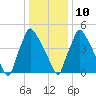 Market Street Bridge tide chart for Monday, January 10, 2022