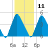 Market Street Bridge tide chart for Tuesday, January 11, 2022