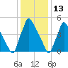 Market Street Bridge tide chart for Thursday, January 13, 2022