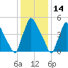 Market Street Bridge tide chart for Friday, January 14, 2022