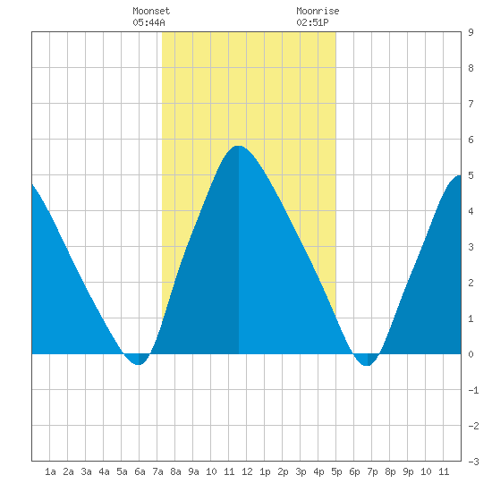 Market Street Bridge tide chart for Saturday, January 15, 2022