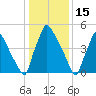Market Street Bridge tide chart for Saturday, January 15, 2022