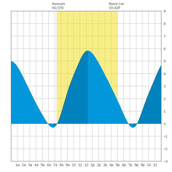 Market Street Bridge tide chart for Sunday, January 16, 2022