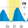 Market Street Bridge tide chart for Thursday, January 20, 2022