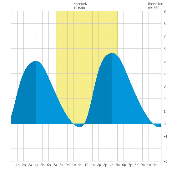 Market Street Bridge tide chart for Saturday, January 22, 2022