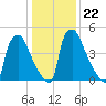 Market Street Bridge tide chart for Saturday, January 22, 2022