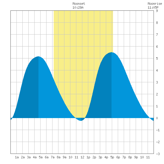 Market Street Bridge tide chart for Sunday, January 23, 2022