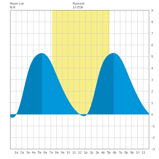 Market Street Bridge tide chart for Monday, January 24, 2022