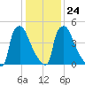 Market Street Bridge tide chart for Monday, January 24, 2022
