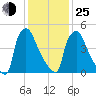 Market Street Bridge tide chart for Tuesday, January 25, 2022
