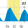 Market Street Bridge tide chart for Thursday, January 27, 2022
