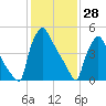 Market Street Bridge tide chart for Friday, January 28, 2022