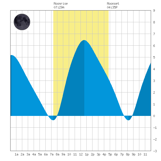 Market Street Bridge tide chart for Sunday, January 2, 2022