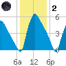Market Street Bridge tide chart for Sunday, January 2, 2022