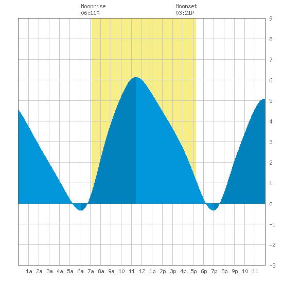 Market Street Bridge tide chart for Sunday, January 30, 2022