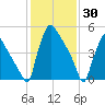 Market Street Bridge tide chart for Sunday, January 30, 2022