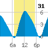 Market Street Bridge tide chart for Monday, January 31, 2022