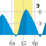 Market Street Bridge tide chart for Monday, January 3, 2022