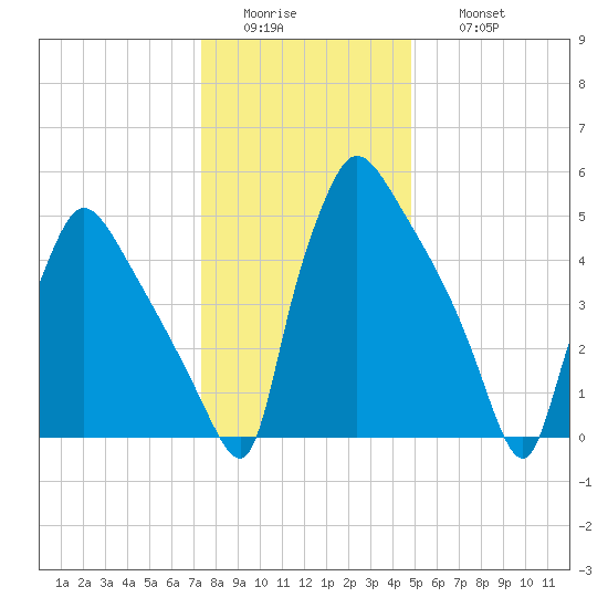 Market Street Bridge tide chart for Tuesday, January 4, 2022