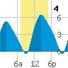 Market Street Bridge tide chart for Tuesday, January 4, 2022