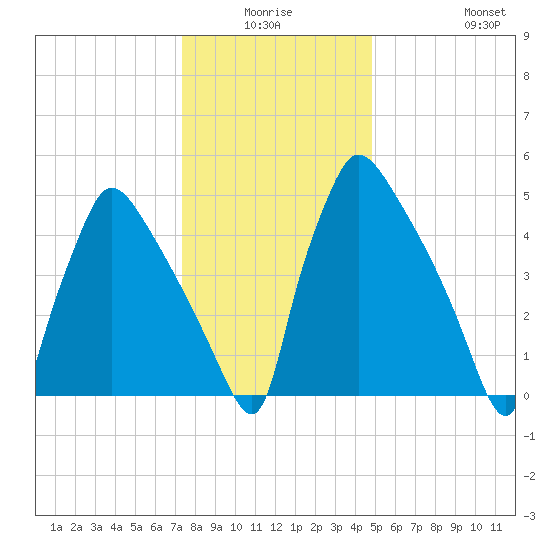 Market Street Bridge tide chart for Thursday, January 6, 2022
