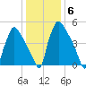 Market Street Bridge tide chart for Thursday, January 6, 2022