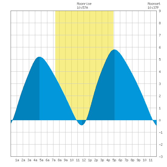 Market Street Bridge tide chart for Friday, January 7, 2022