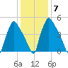 Market Street Bridge tide chart for Friday, January 7, 2022