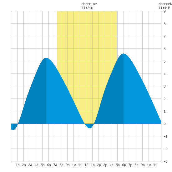 Market Street Bridge tide chart for Saturday, January 8, 2022