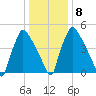 Market Street Bridge tide chart for Saturday, January 8, 2022