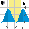 Market Street Bridge tide chart for Sunday, January 9, 2022