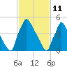Market Street Bridge tide chart for Friday, February 11, 2022
