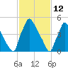 Market Street Bridge tide chart for Saturday, February 12, 2022