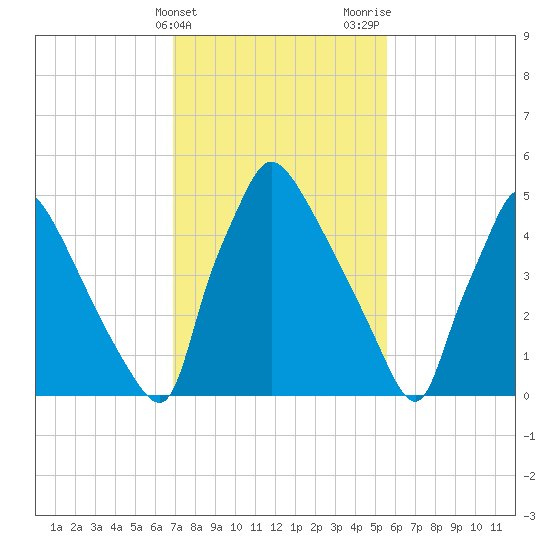 Market Street Bridge tide chart for Monday, February 14, 2022