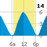 Market Street Bridge tide chart for Monday, February 14, 2022