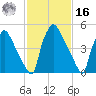 Market Street Bridge tide chart for Wednesday, February 16, 2022