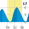 Market Street Bridge tide chart for Thursday, February 17, 2022