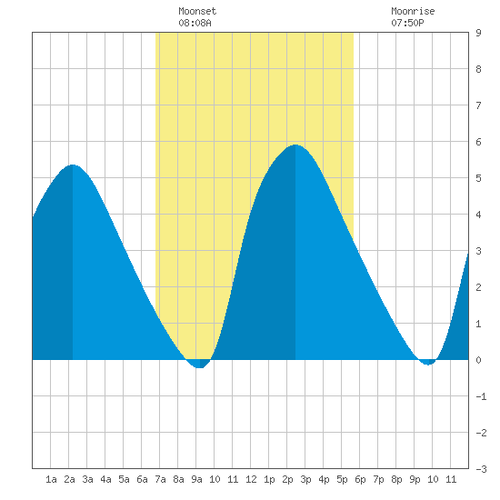 Market Street Bridge tide chart for Friday, February 18, 2022